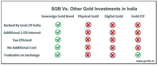 Sovereign Gold Bonds Go10X